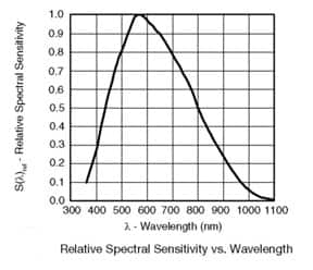 Vishay’s 1206 SMD ambient light sensor sensitivity curve